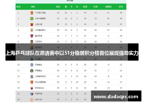 上海乒乓球队在邀请赛中以51分稳居积分榜首位展现强劲实力