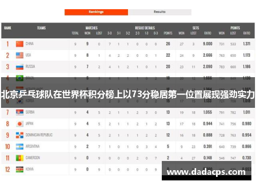 北京乒乓球队在世界杯积分榜上以73分稳居第一位置展现强劲实力