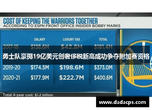 勇士队豪掷19亿美元创奢侈税新高成功争夺附加赛资格